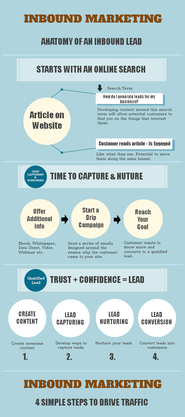 Inbound Marketing for business Infographic