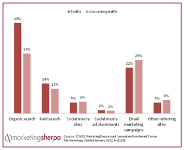 What are the most effective traffic sources for website conversion?