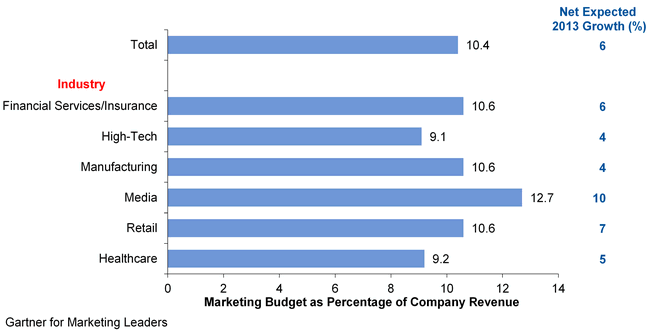 what should my marketing budget be