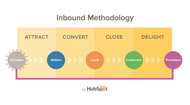 Hubspot_Inbound_Methodology