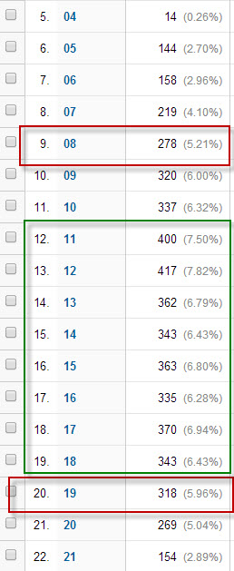 improve your adwords spend