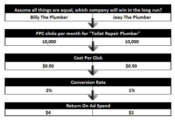 ppc management-Return-on-Ad-Spend