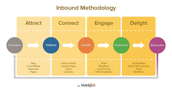 ppc vs inbound marketing