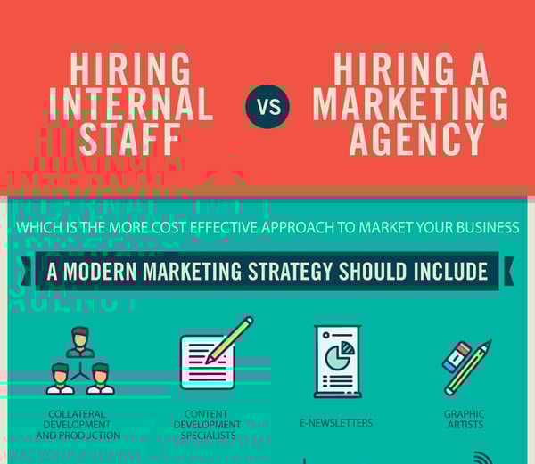 How Much Does It Cost To Hire A Marketing Team?