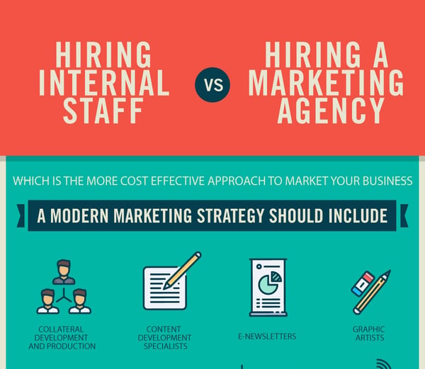 how much does it cost to hire a marketing team
