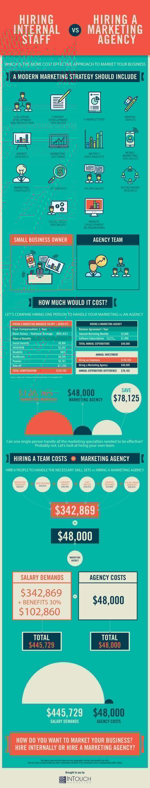 benefits of hiring a marketing agency
