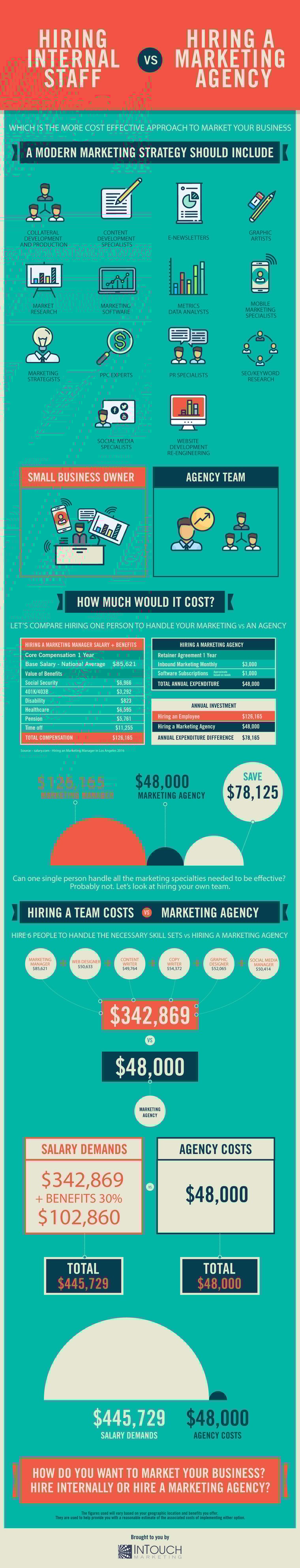 Hiring-A-Marketing-Firm-vs-Hiring-Internal-Staff-Infographic