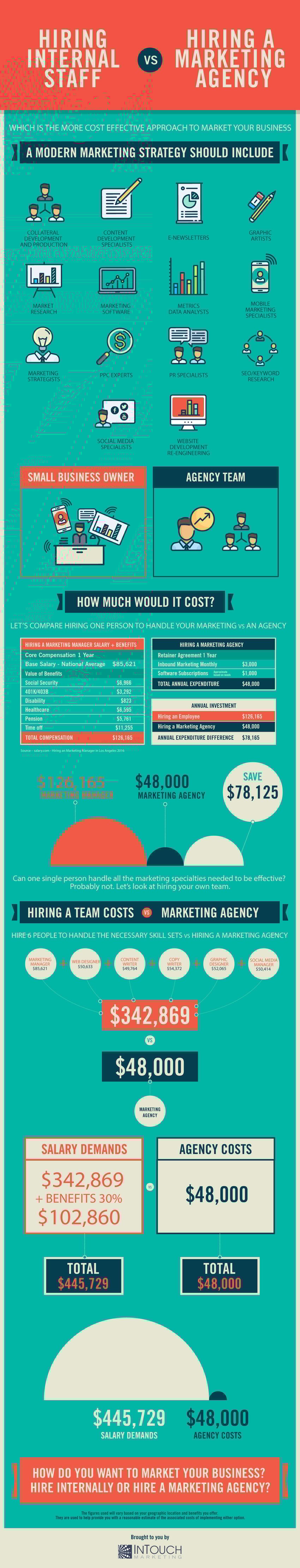 Inbound Marketing Pricing