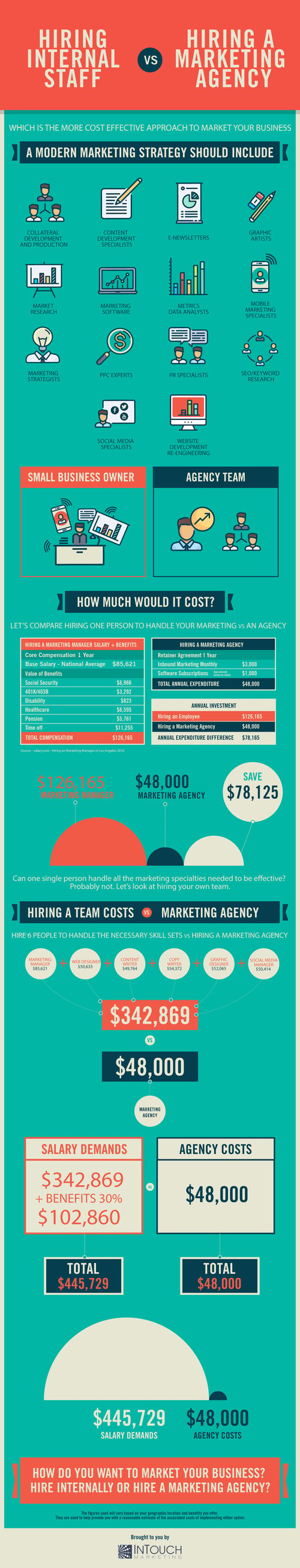 benefits of hiring a marketing agency
