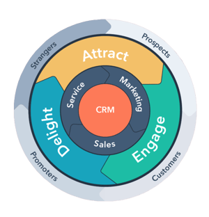 hubspot-flywheel-complete