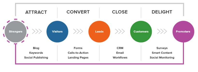 what is inbound marketing
