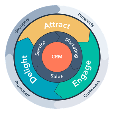 sales funnel strategy