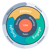 Hubspot Inbound Marketing Methodology