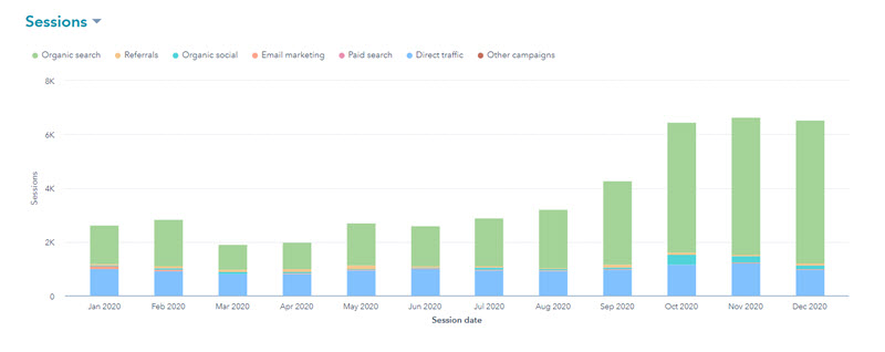 lead generation organic search results