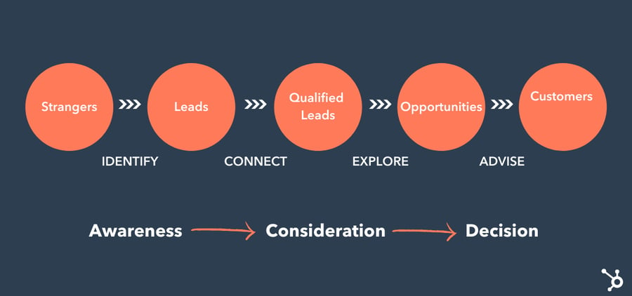 what is inbound sales-methodology