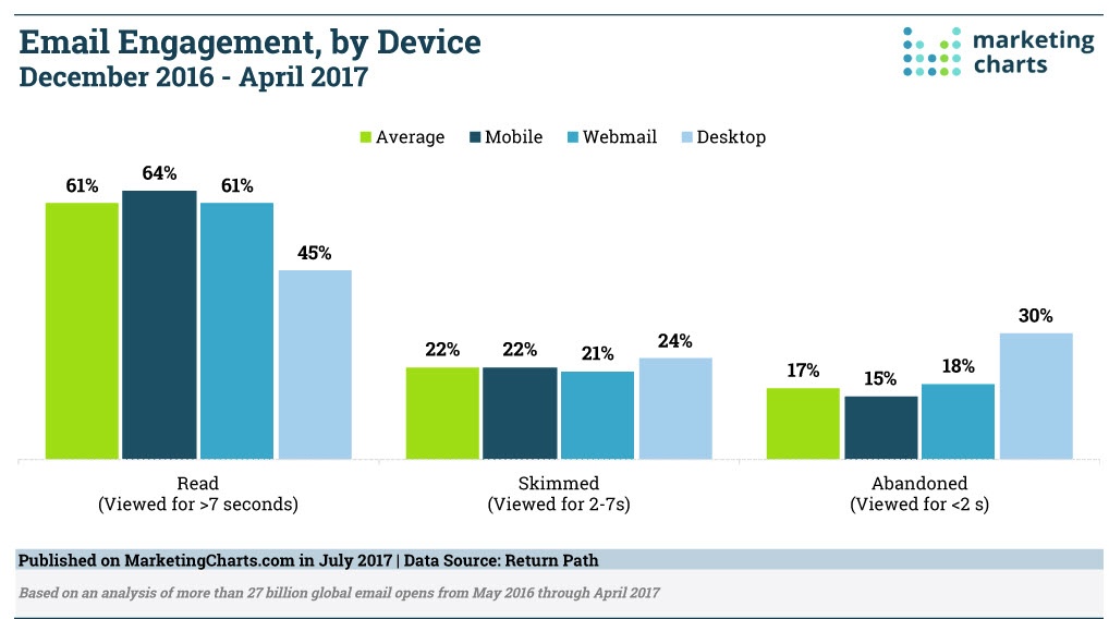 EMAIL ENGAGMENT BY DEVICE